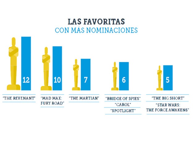 Las películas con más nominaciones de los Oscar 2016. Infografía: ABA ENGLISH