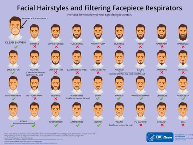 Esta es la circular sobre vello facial que recomiendan los CDc a los sanitarios. No permiten ni el bigote Fu Manchú ni el de Dalí... qué lástima, ¿no?